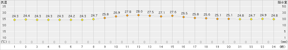 仲筋(>2021年04月01日)のアメダスグラフ