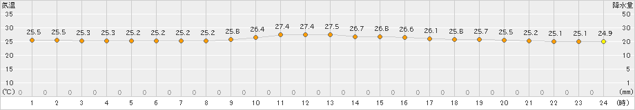 石垣島(>2021年04月01日)のアメダスグラフ