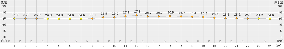 波照間(>2021年04月01日)のアメダスグラフ