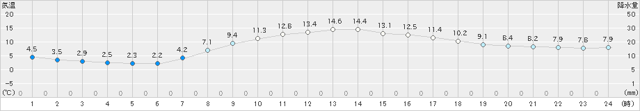 札幌(>2021年04月02日)のアメダスグラフ