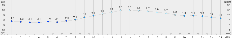 美唄(>2021年04月02日)のアメダスグラフ