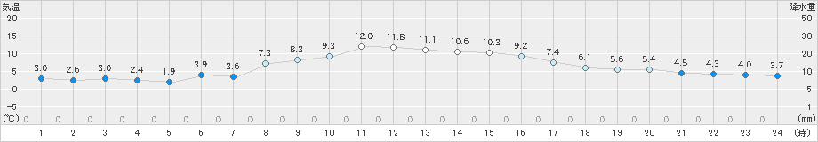 寿都(>2021年04月02日)のアメダスグラフ