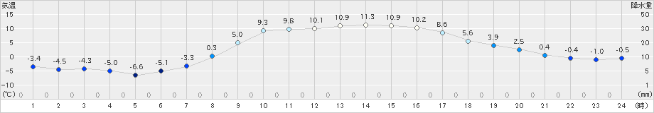 喜茂別(>2021年04月02日)のアメダスグラフ