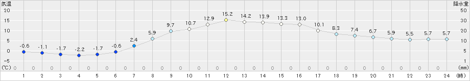 小清水(>2021年04月02日)のアメダスグラフ