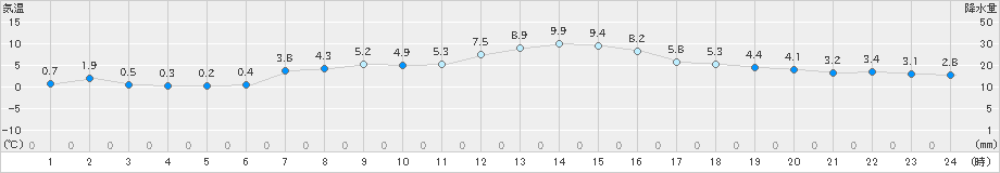 羅臼(>2021年04月02日)のアメダスグラフ