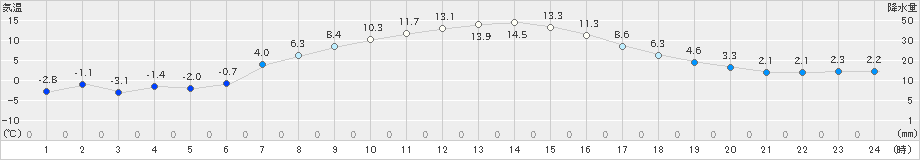 根室中標津(>2021年04月02日)のアメダスグラフ