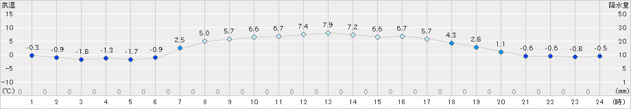 白糠(>2021年04月02日)のアメダスグラフ