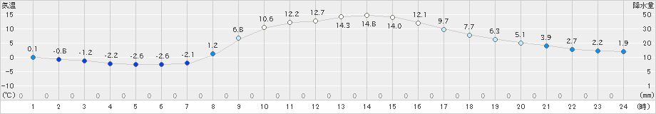 足寄(>2021年04月02日)のアメダスグラフ