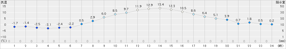 駒場(>2021年04月02日)のアメダスグラフ