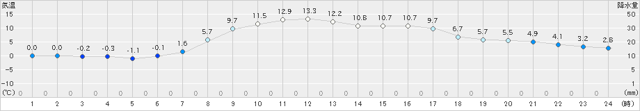 せたな(>2021年04月02日)のアメダスグラフ