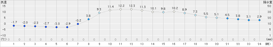 今金(>2021年04月02日)のアメダスグラフ