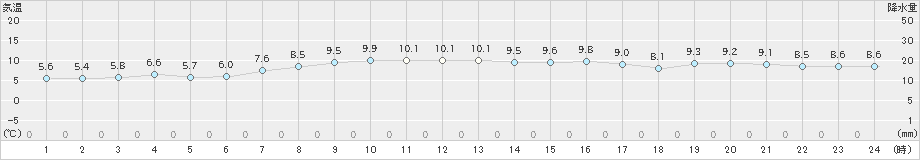 奥尻(>2021年04月02日)のアメダスグラフ