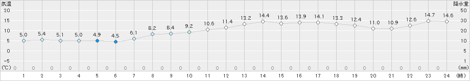 八森(>2021年04月02日)のアメダスグラフ