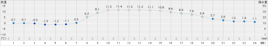 山形(>2021年04月02日)のアメダスグラフ
