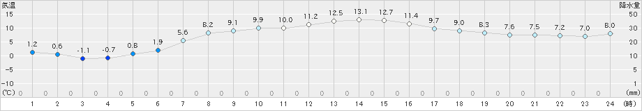 駒ノ湯(>2021年04月02日)のアメダスグラフ