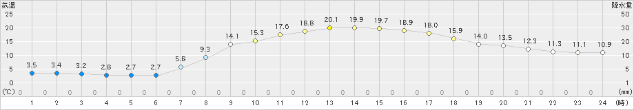 鶴岡(>2021年04月02日)のアメダスグラフ