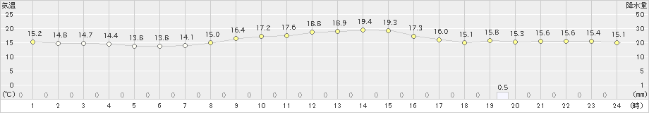 大島(>2021年04月02日)のアメダスグラフ