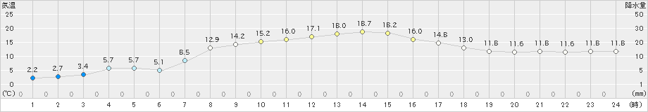 信濃町(>2021年04月02日)のアメダスグラフ