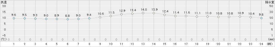 立科(>2021年04月02日)のアメダスグラフ