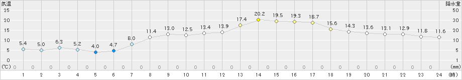 朝日(>2021年04月02日)のアメダスグラフ