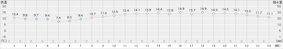 伏木(>2021年04月02日)のアメダスグラフ