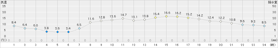 珠洲(>2021年04月02日)のアメダスグラフ