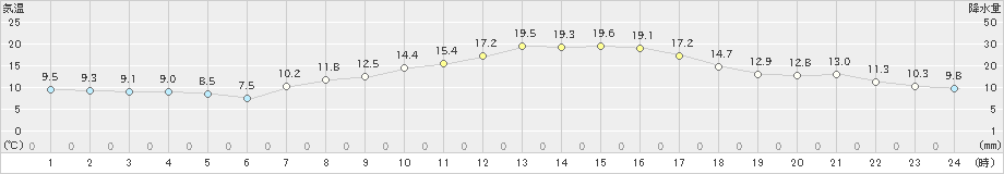 七尾(>2021年04月02日)のアメダスグラフ