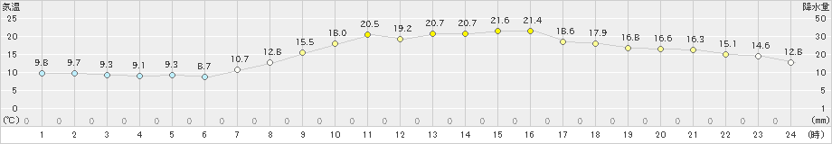 かほく(>2021年04月02日)のアメダスグラフ