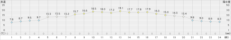 信楽(>2021年04月02日)のアメダスグラフ