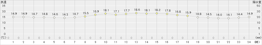 土山(>2021年04月02日)のアメダスグラフ