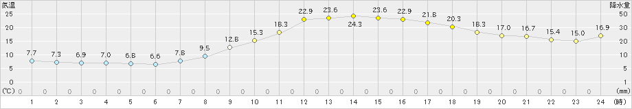 舞鶴(>2021年04月02日)のアメダスグラフ