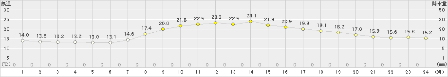 枚方(>2021年04月02日)のアメダスグラフ