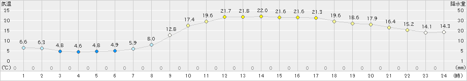 和田山(>2021年04月02日)のアメダスグラフ