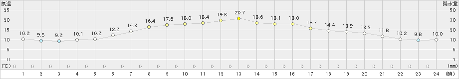 大宇陀(>2021年04月02日)のアメダスグラフ