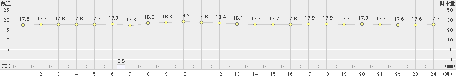 新宮(>2021年04月02日)のアメダスグラフ