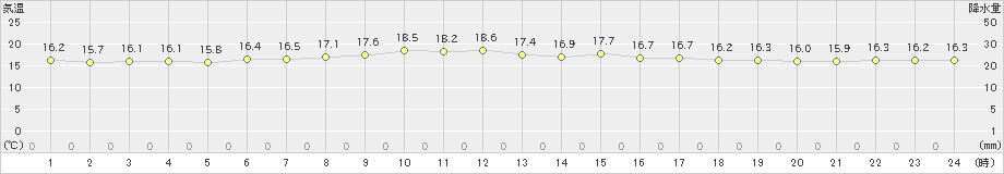 西川(>2021年04月02日)のアメダスグラフ