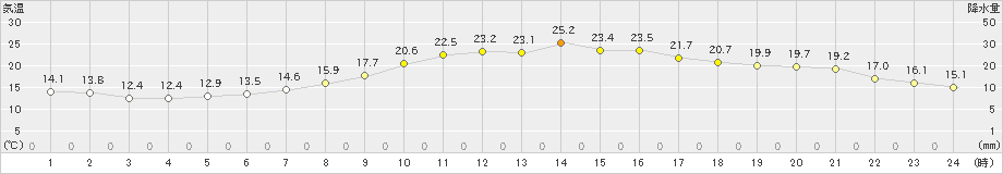 福山(>2021年04月02日)のアメダスグラフ