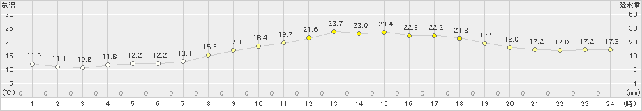 大竹(>2021年04月02日)のアメダスグラフ