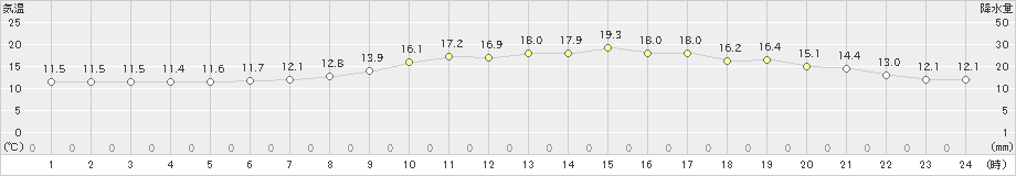 西郷(>2021年04月02日)のアメダスグラフ