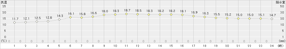 大栃(>2021年04月02日)のアメダスグラフ