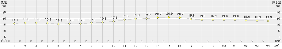 下関(>2021年04月02日)のアメダスグラフ