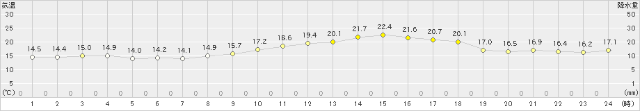 安下庄(>2021年04月02日)のアメダスグラフ