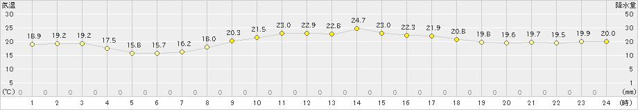 水俣(>2021年04月02日)のアメダスグラフ