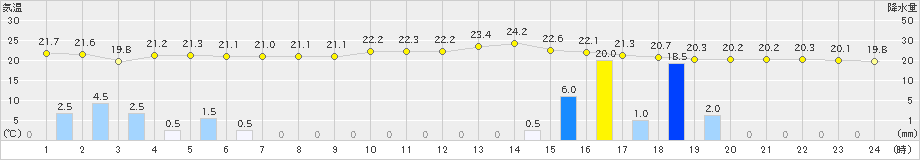 奥(>2021年04月02日)のアメダスグラフ