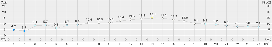 雄武(>2021年04月03日)のアメダスグラフ