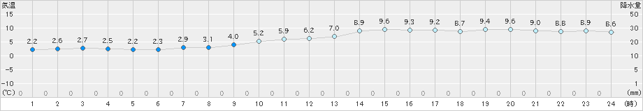 帯広(>2021年04月03日)のアメダスグラフ