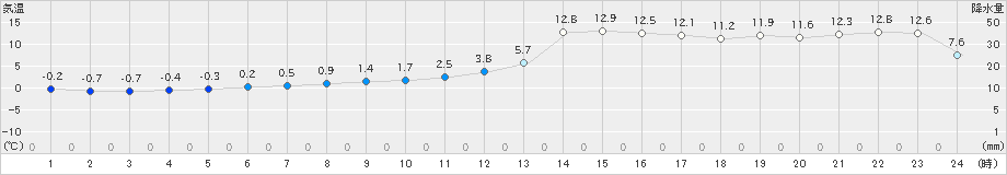 更別(>2021年04月03日)のアメダスグラフ
