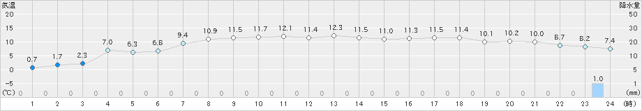 厚真(>2021年04月03日)のアメダスグラフ