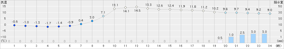 日高(>2021年04月03日)のアメダスグラフ