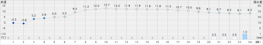 三石(>2021年04月03日)のアメダスグラフ